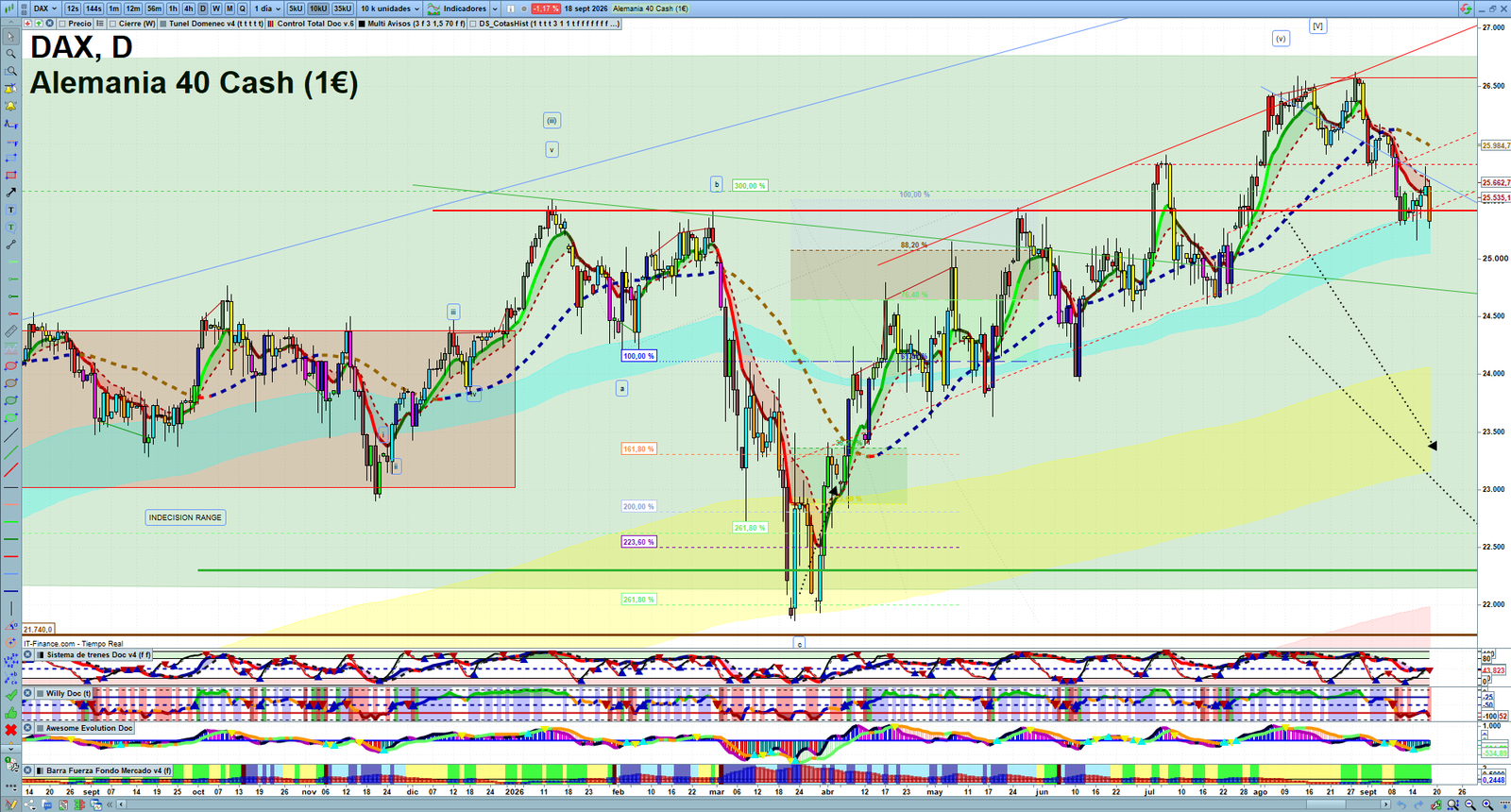 DAX daily technical analysis chart showing key levels, price action and possible reaction zones